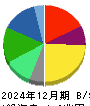 資生堂 貸借対照表 2024年12月期