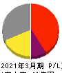 タカチホ 損益計算書 2021年3月期