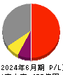 フルヤ金属 損益計算書 2024年6月期 フルヤ金属 損益計算書 2024年6月期