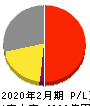J.フロント リテイリング 損益計算書 2020年2月期 J.フロント リテイリング 損益計算書 2020年2月期