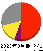 島津製作所 損益計算書 2023年3月期