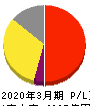 大日本住友製薬 損益計算書 2020年3月期