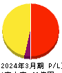 あんしん保証 損益計算書 2024年3月期 あんしん保証 損益計算書 2024年3月期