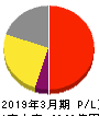 光通信 損益計算書 2019年3月期 光通信 損益計算書 2019年3月期