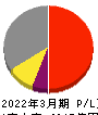 日本特殊陶業 損益計算書 2022年3月期