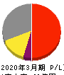 キクカワエンタープライズ 損益計算書 2020年3月期