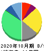 クシム 貸借対照表 2020年10月期 クシム 貸借対照表 2020年10月期