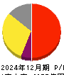 協和キリン 損益計算書 2024年12月期