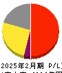 髙島屋 損益計算書 2025年2月期