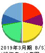 コンフィデンス 貸借対照表 2019年3月期 コンフィデンス 貸借対照表 2019年3月期