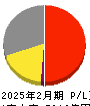 コーナン商事 損益計算書 2025年2月期