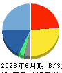 インタースペース 貸借対照表 2023年6月期