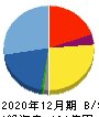 I-ne 貸借対照表 2020年12月期 I-ne 貸借対照表 2020年12月期