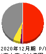 ツバキ・ナカシマ 損益計算書 2020年12月期 ツバキ・ナカシマ 損益計算書 2020年12月期
