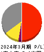 三菱電機 損益計算書 2024年3月期