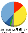 Chatwork 貸借対照表 2019年12月期 Chatwork 貸借対照表 2019年12月期