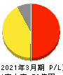 弁護士ドットコム 損益計算書 2021年3月期 弁護士ドットコム 損益計算書 2021年3月期