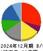 みのや 貸借対照表 2024年12月期