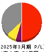 ＣＥホールディングス 損益計算書 2025年3月期