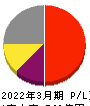 MARUWA 損益計算書 2022年3月期 MARUWA 損益計算書 2022年3月期