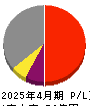山忠 損益計算書 2025年4月期 山忠 損益計算書 2025年4月期