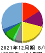 青山財産ネットワークス 貸借対照表 2021年12月期 青山財産ネットワークス 貸借対照表 2021年12月期