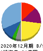 キューブ 貸借対照表 2020年12月期 キューブ 貸借対照表 2020年12月期