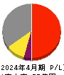 山忠 損益計算書 2024年4月期 山忠 損益計算書 2024年4月期