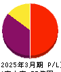 キクカワエンタープライズ 損益計算書 2025年3月期