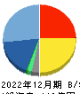 インタースペース 貸借対照表 2022年12月期