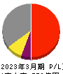 アリアケジャパン 損益計算書 2023年3月期 アリアケジャパン 損益計算書 2023年3月期