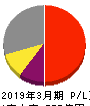 東映アニメーション 損益計算書 2019年3月期