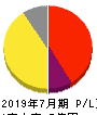 VALUENEX 損益計算書 2019年7月期 VALUENEX 損益計算書 2019年7月期