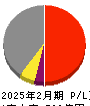乃村工藝社 損益計算書 2025年2月期