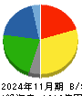 マックスバリュ東海 貸借対照表 2024年11月期