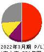 東映アニメーション 損益計算書 2022年3月期
