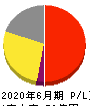 全研本社 損益計算書 2020年6月期