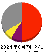エヌ・ピー・シー 損益計算書 2024年8月期