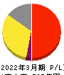ゼリア新薬工業 損益計算書 2022年3月期