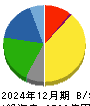 東亞合成 貸借対照表 2024年12月期