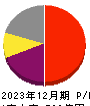 ナカニシ 損益計算書 2023年12月期 ナカニシ 損益計算書 2023年12月期