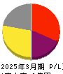 Institution for a Global Society 損益計算書 2025年3月期 Institution for a Global Society 損益計算書 2025年3月期