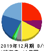 セキュア 貸借対照表 2019年12月期 セキュア 貸借対照表 2019年12月期