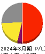 ソフトバンク 損益計算書 2024年3月期 ソフトバンク 損益計算書 2024年3月期