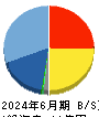 フォーバル・リアルストレート 貸借対照表 2024年6月期