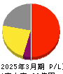 FRONTEO 損益計算書 2025年3月期 FRONTEO 損益計算書 2025年3月期