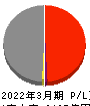 北陸電力 損益計算書 2022年3月期 北陸電力 損益計算書 2022年3月期