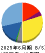 ブランディングテクノロジー 貸借対照表 2025年6月期