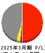 ＪＤＳＣ 損益計算書 2025年3月期