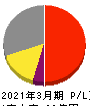 ヨシタケ 損益計算書 2021年3月期